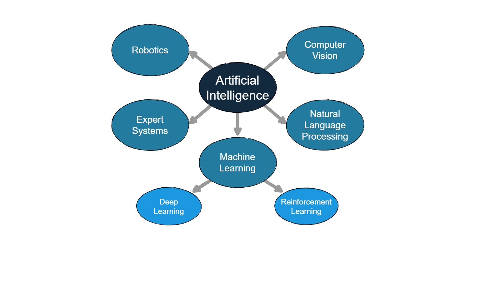 AI Subfields