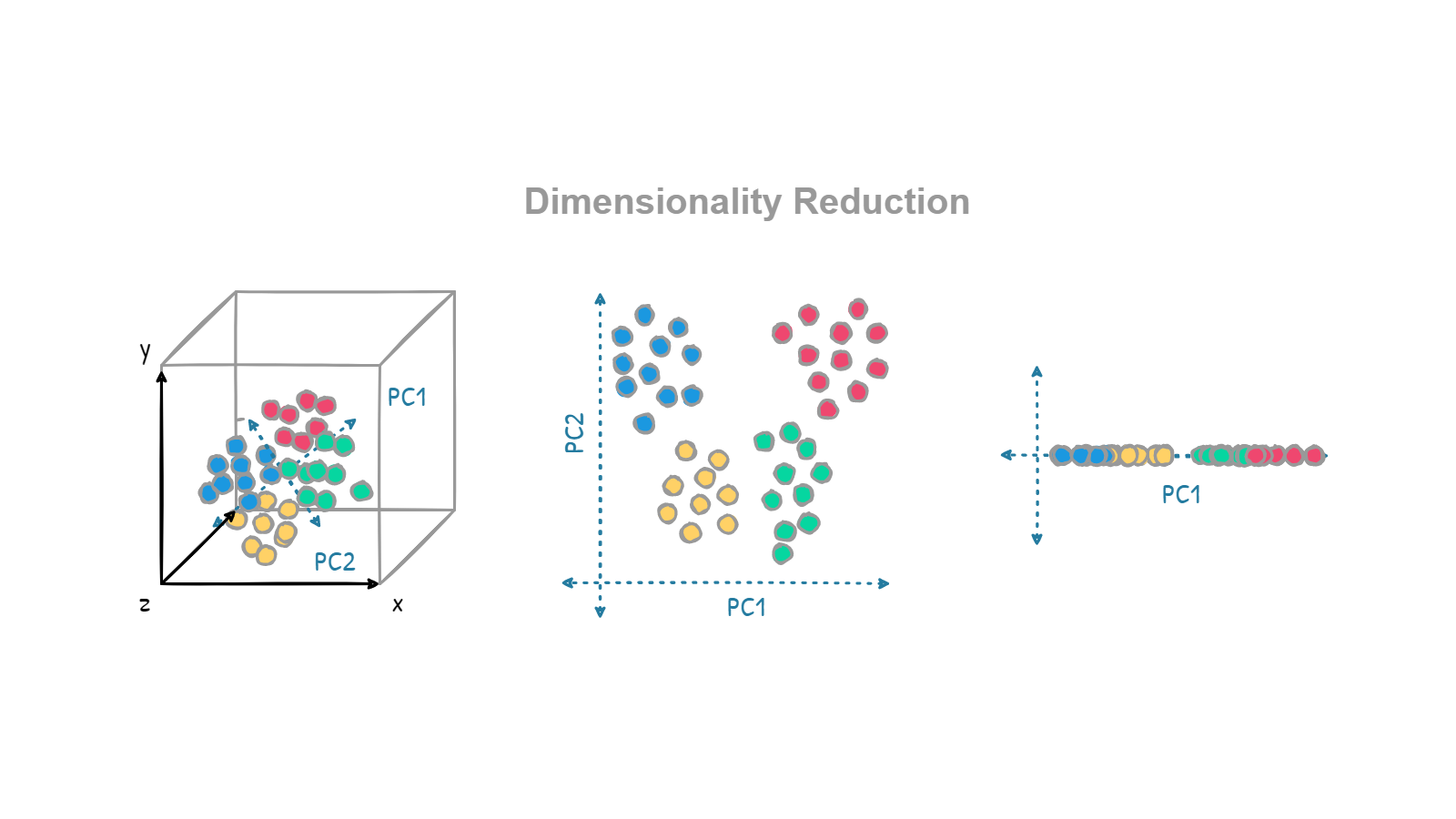 dimensionality reduction - MLGuru