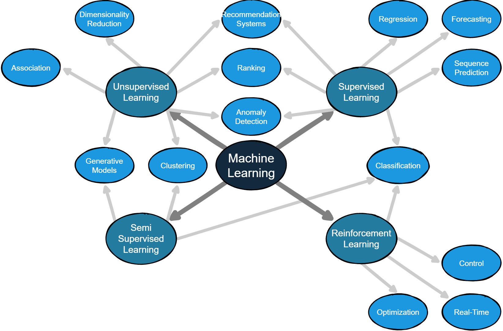 Machine Learning Mlguru