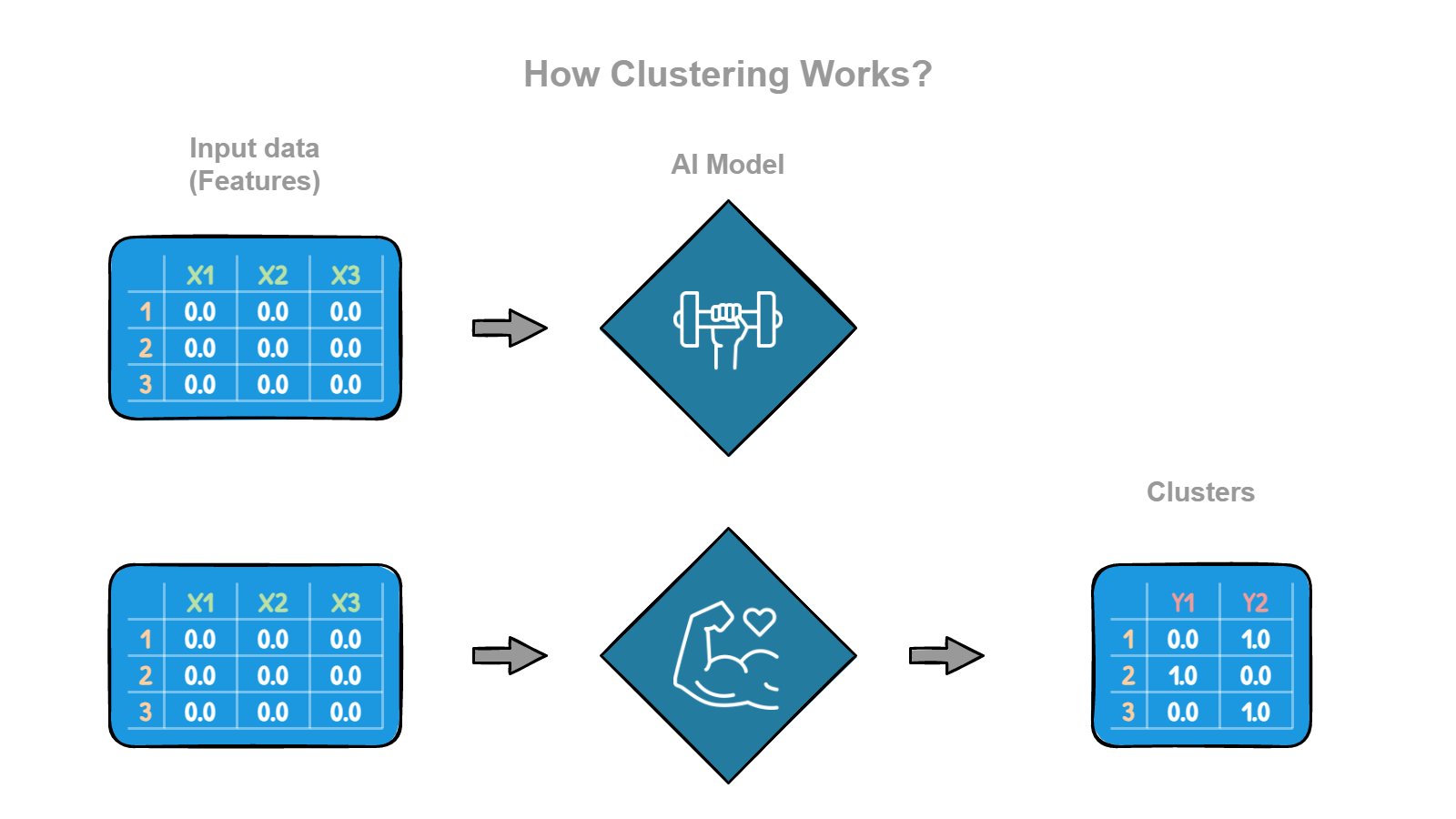 Clustering