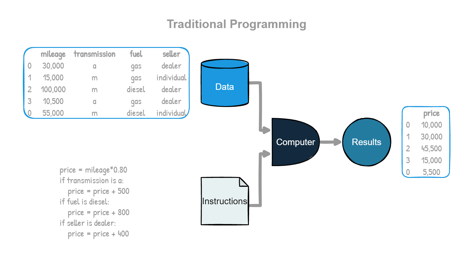 Traditional-Programming