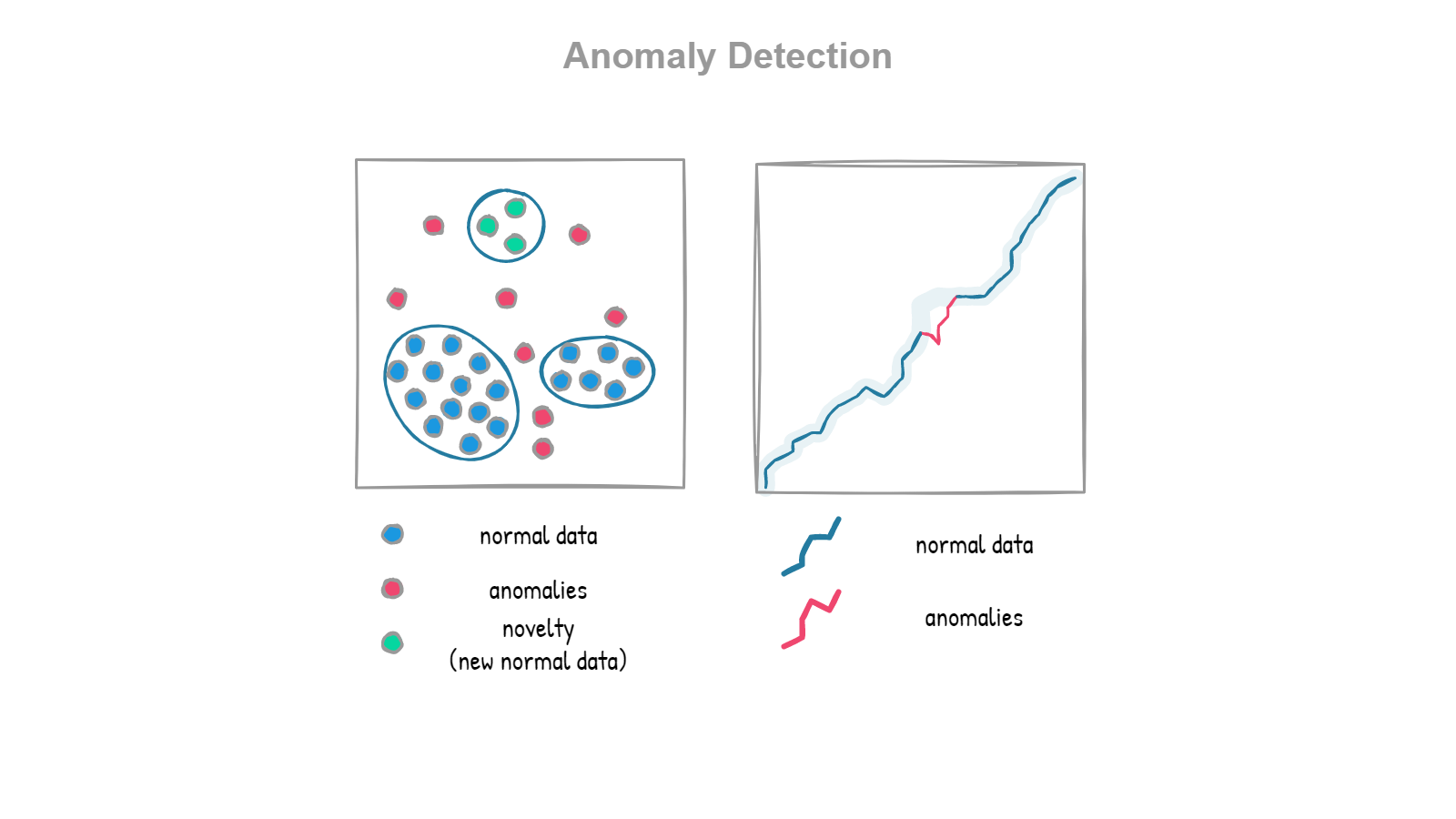 Anomalies