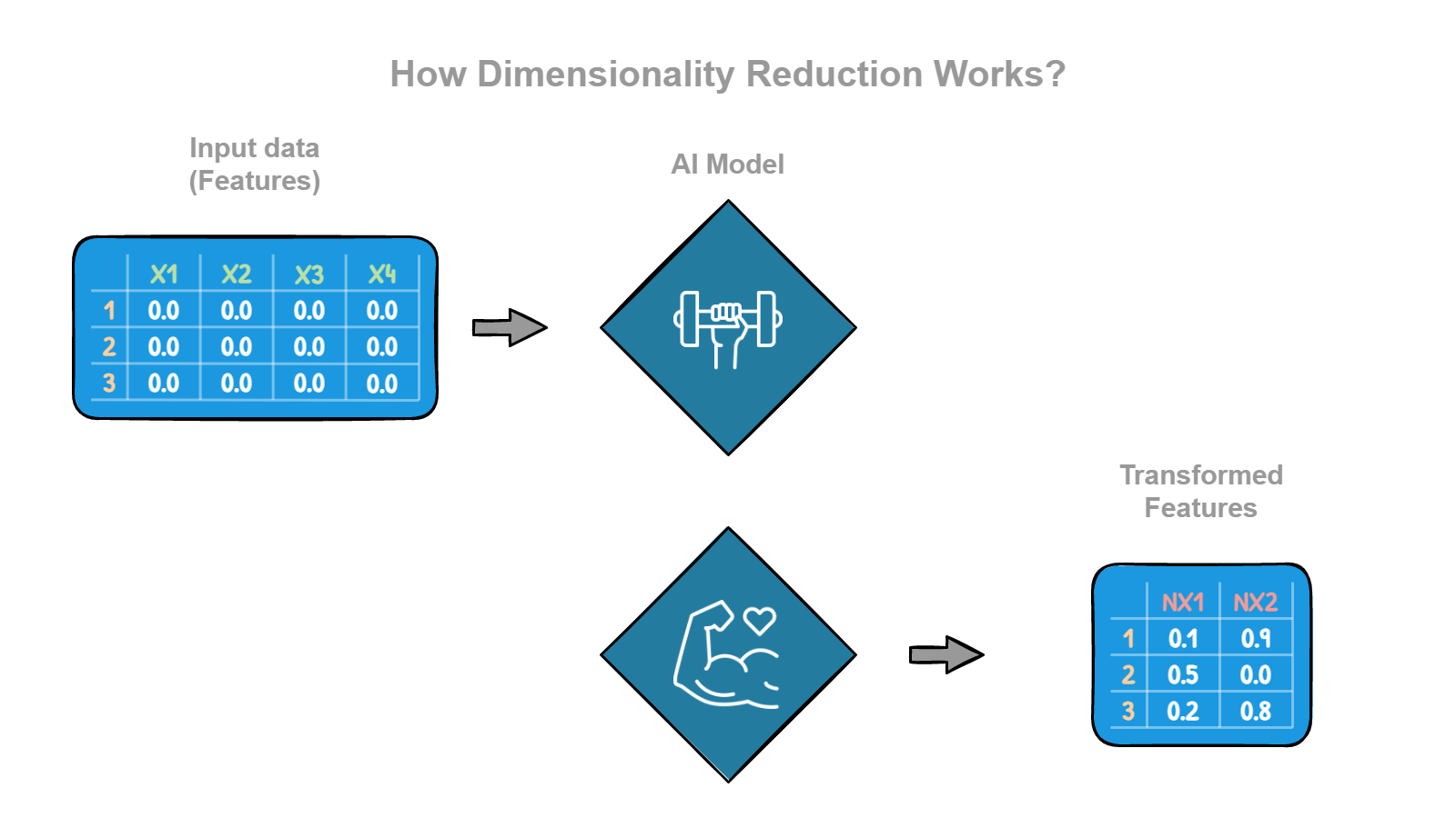 Dimensionality Reduction